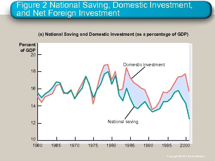 Figure 2 National Saving, Domestic Investment, and Net Foreign Investment (a) National Saving and