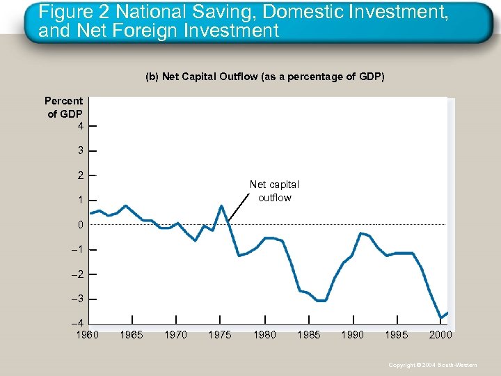 Figure 2 National Saving, Domestic Investment, and Net Foreign Investment (b) Net Capital Outflow