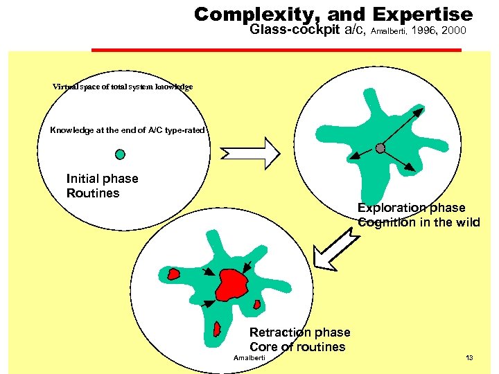 Complexity, and Expertise Glass-cockpit a/c, Amalberti, 1996, 2000 Virtual space of total system knowledge