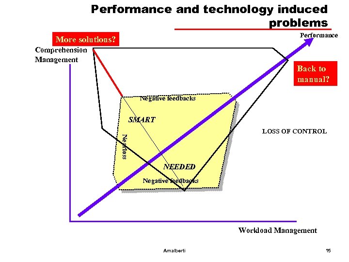 Performance and technology induced problems Performance More solutions? Comprehension Management Back to manual? Negative