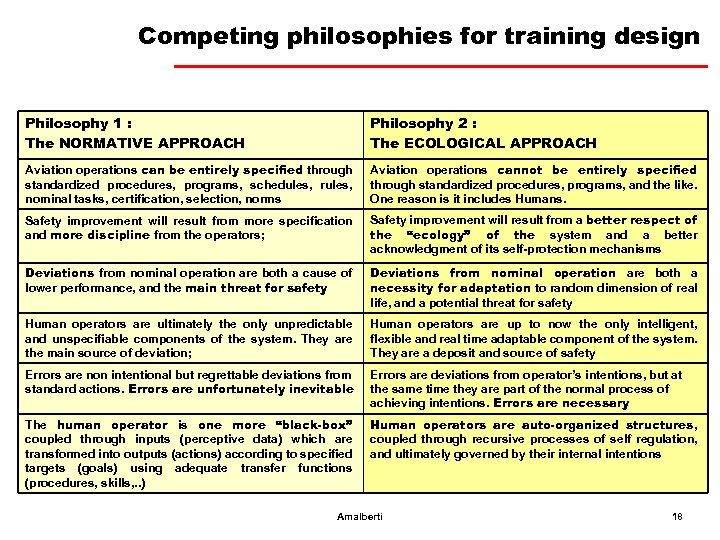 Competing philosophies for training design Philosophy 1 : The NORMATIVE APPROACH Philosophy 2 :