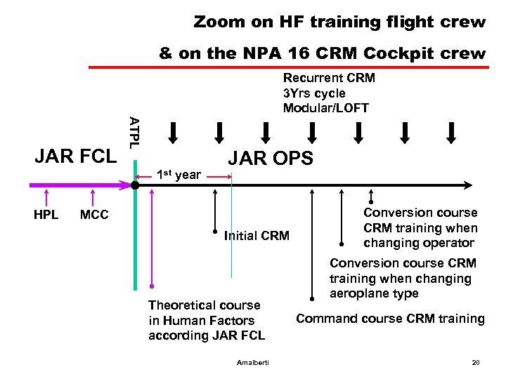 Zoom on HF training flight crew & on the NPA 16 CRM Cockpit crew