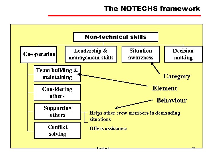 The NOTECHS framework Non-technical skills Co-operation Leadership & management skills Team building & maintaining