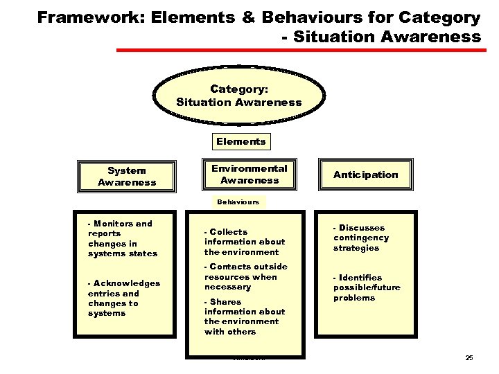 Framework: Elements & Behaviours for Category - Situation Awareness Category: Situation Awareness Elements System