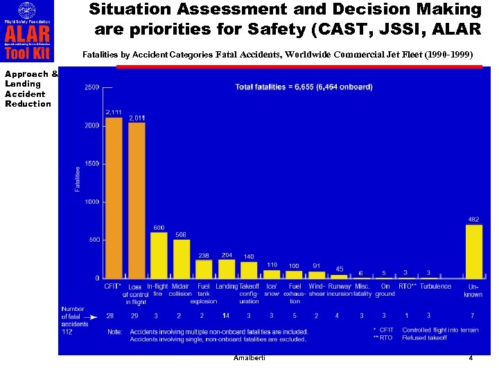 Situation Assessment and Decision Making are priorities for Safety (CAST, JSSI, ALAR Fatalities by