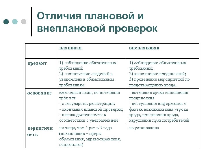 Отличия плановой и внеплановой проверок плановая внеплановая предмет 1) соблюдение обязательных требований; 2) соответствие