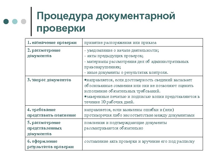 Процедура документарной проверки 1. назначение проверки принятие распоряжения или приказа 2. рассмотрение документов -