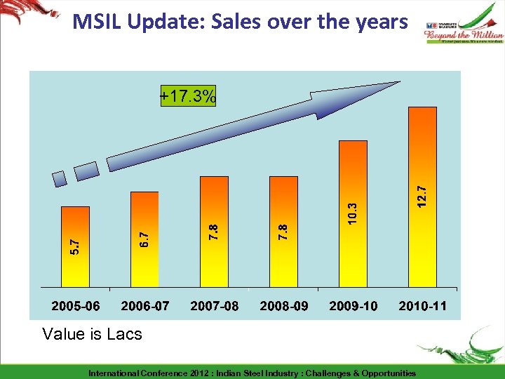 MSIL Update: Sales over the years +17. 3% Value is Lacs International Conference 2012