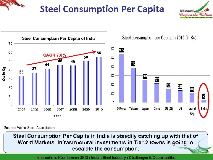 Steel Consumption Per Capita CAGR 7. 8% Source: World Steel Association Steel Consumption Per