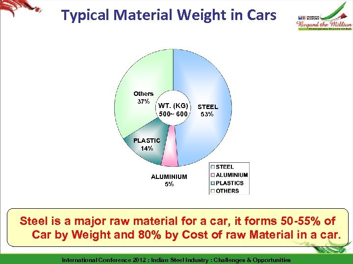 Typical Material Weight in Cars Others 37% WT. (KG) 500~ 600 STEEL 53% PLASTIC