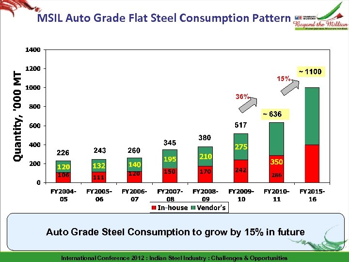 MSIL Auto Grade Flat Steel Consumption Pattern 15% 36% Auto Grade Steel Consumption to