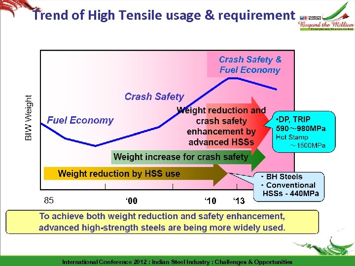 Trend of High Tensile usage & requirement Crash Safety & Fuel Economy ‘ 00