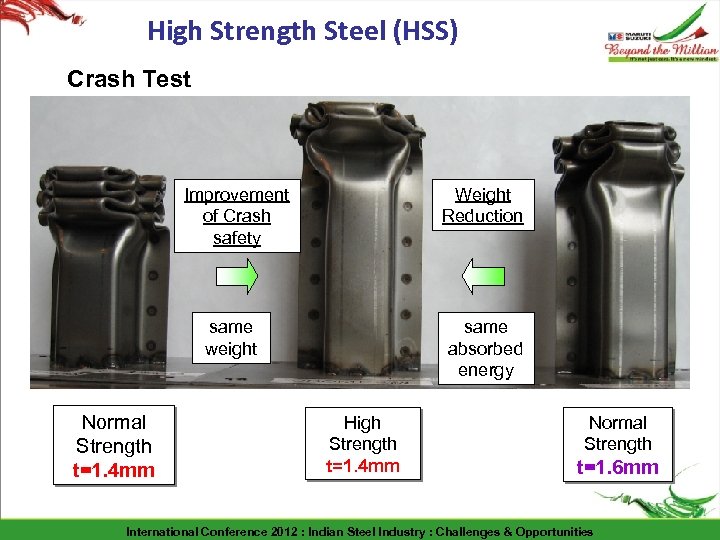 High Strength Steel (HSS) Crash Test Improvement of Crash safety Weight Reduction same weight