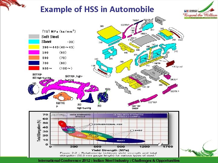 Example of HSS in Automobile Soft Steel Sheet 590 TRIP 590 high-burring 590 TRIP,