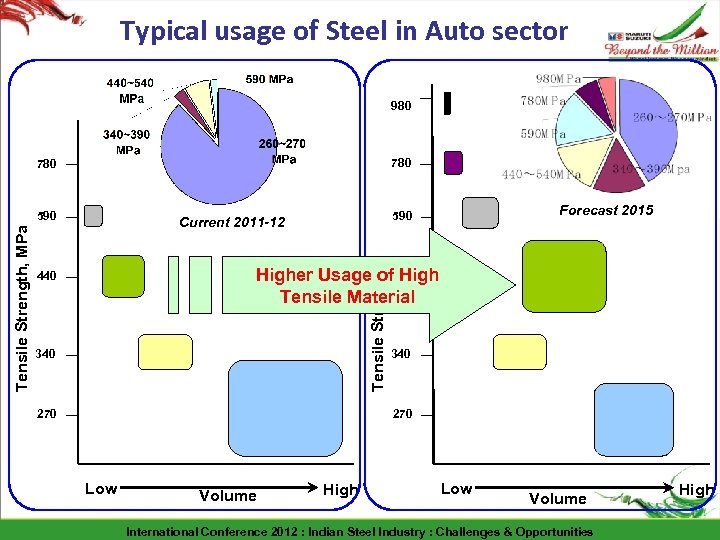 Typical usage of Steel in Auto sector Current Usage Future Usage 980 780 Forecast