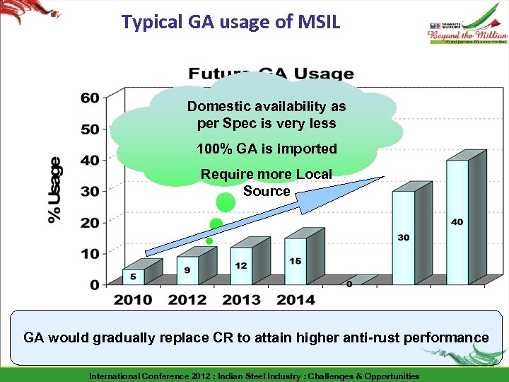 Typical GA usage of MSIL Domestic availability as per Spec is very less 100%