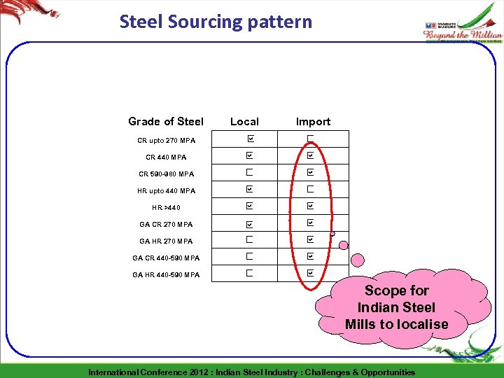 Steel Sourcing pattern Grade of Steel Local Import CR upto 270 MPA CR 440