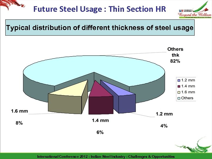 Future Steel Usage : Thin Section HR Typical distribution of different thickness of steel