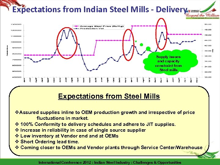 Expectations from Indian Steel Mills - Delivery Supply issues and capacity constraint from Steel