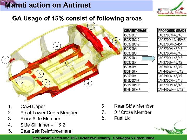 Maruti action on Antirust GA Usage of 15% consist of following areas 1 2