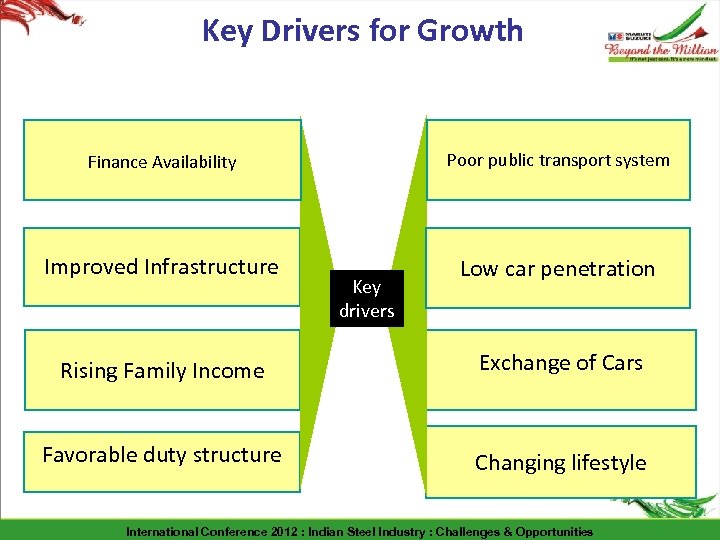 Key Drivers for Growth Finance Availability Poor public transport system Improved Infrastructure Low car