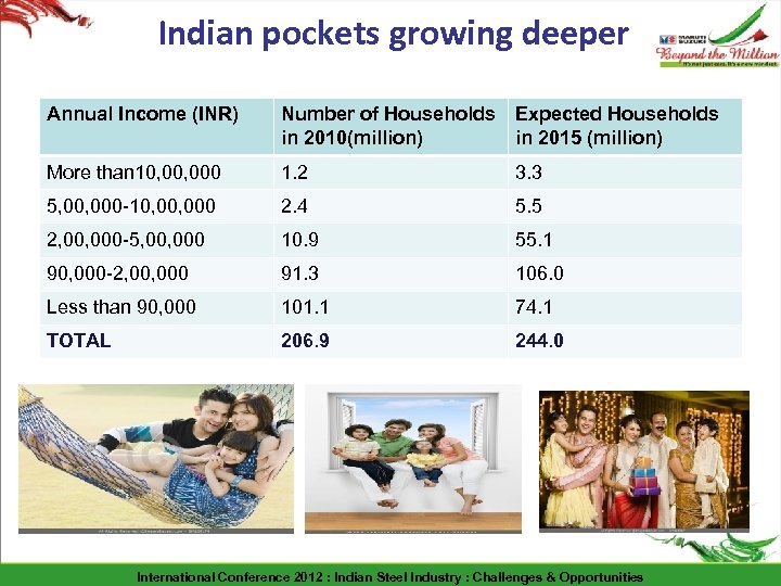 Indian pockets growing deeper Annual Income (INR) Number of Households in 2010(million) Expected Households