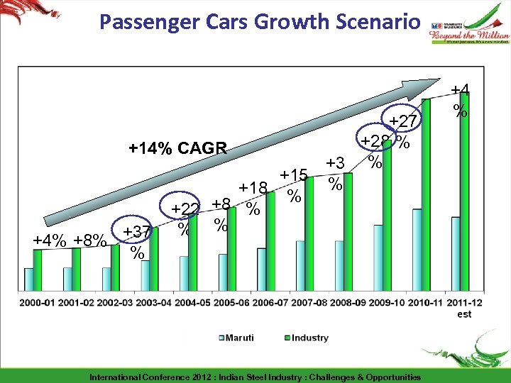 Passenger Cars Growth Scenario +27 +28 % +14% CAGR +3 % +15 % +18