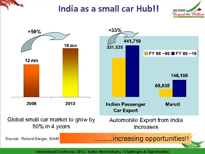 India as a small car Hub!! +33% +50% Global small car market to grow