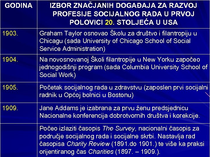 GODINA IZBOR ZNAČJANIH DOGAĐAJA ZA RAZVOJ PROFESIJE SOCIJALNOG RADA U PRVOJ POLOVICI 20. STOLJEĆA