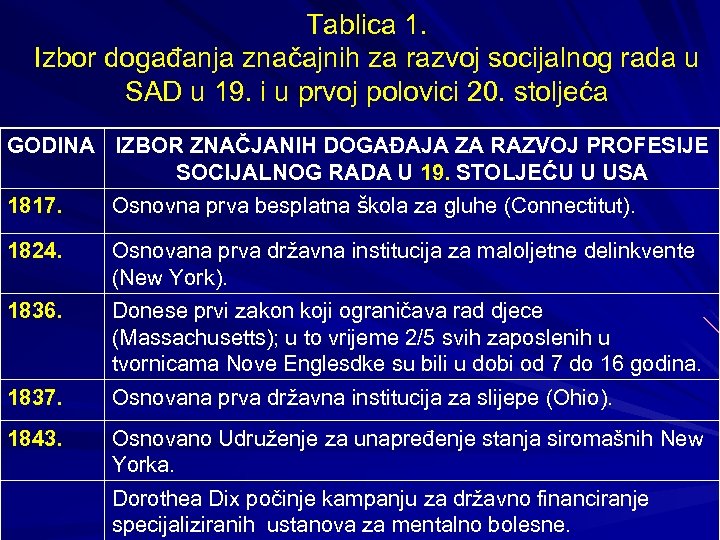 Tablica 1. Izbor događanja značajnih za razvoj socijalnog rada u SAD u 19. i
