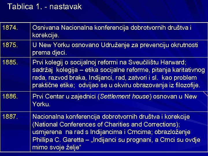 Tablica 1. - nastavak 1874. 1875. 1885. Osnivana Nacionalna konferencija dobrotvornih društva i korekcije.