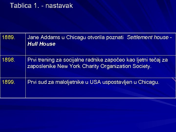 Tablica 1. - nastavak 1889. Jane Addams u Chicagu otvorila poznati Settlement house Hull