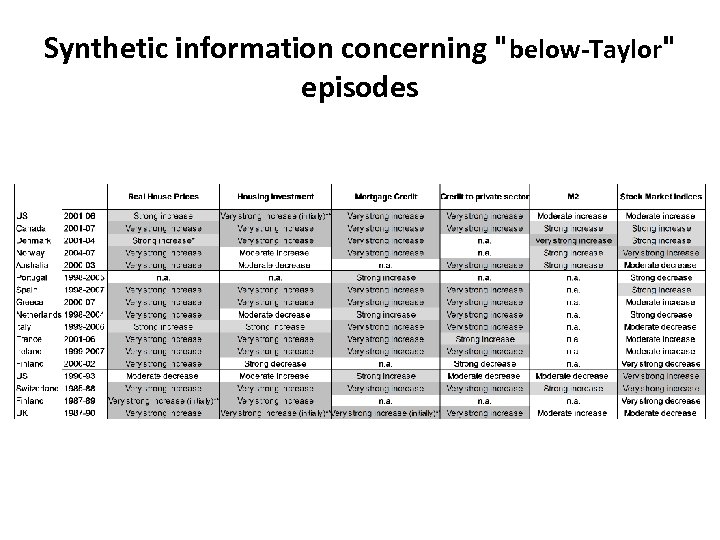 Synthetic information concerning "below-Taylor" episodes 