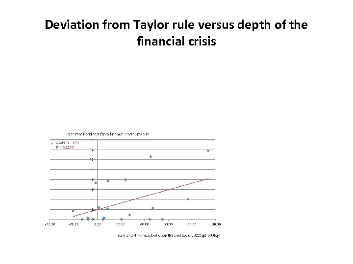 Deviation from Taylor rule versus depth of the financial crisis 