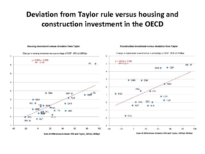 Deviation from Taylor rule versus housing and construction investment in the OECD 