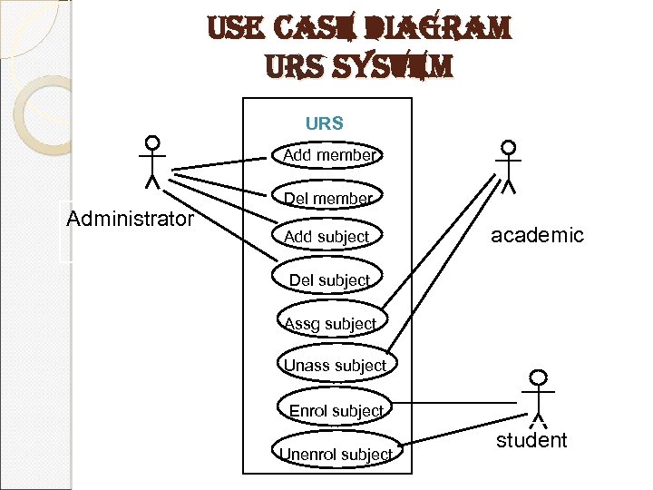 use case diagram urs system URS Add member Administrator Del member Add subject academic