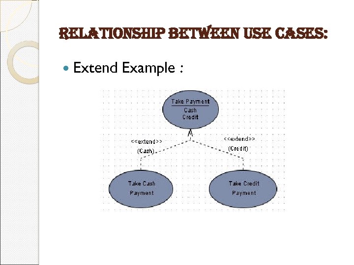 relationship between use cases: Extend Example : 