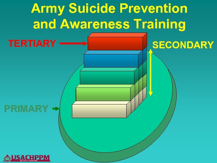 Army Suicide Prevention and Awareness Training TERTIARY PRIMARY SECONDARY 