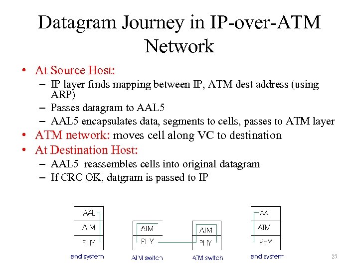 Datagram Journey in IP-over-ATM Network • At Source Host: – IP layer finds mapping