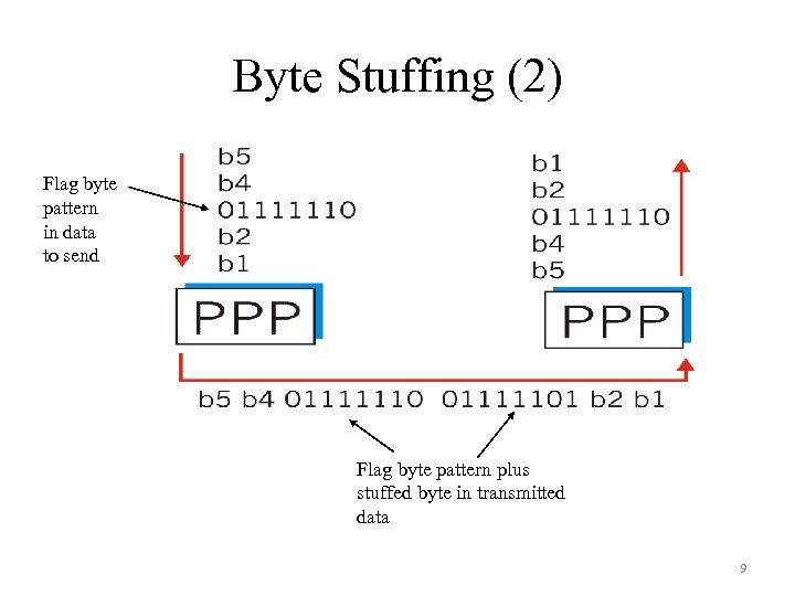 Byte Stuffing (2) Flag byte pattern in data to send Flag byte pattern plus