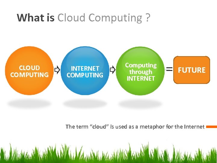 What is Cloud Computing ? CLOUD COMPUTING INTERNET COMPUTING Computing through INTERNET = FUTURE