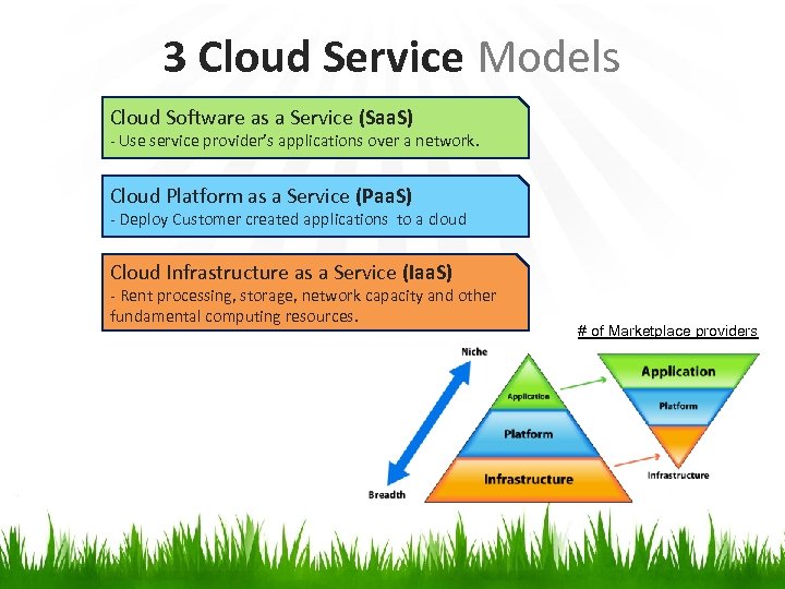 3 Cloud Service Models Cloud Software as a Service (Saa. S) - Use service