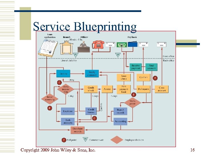 Service Blueprinting Copyright 2009 John Wiley & Sons, Inc. 16 