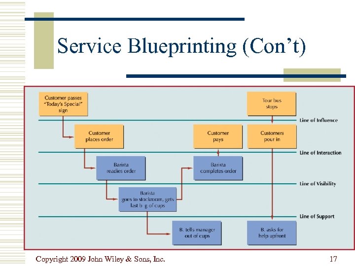 Service Blueprinting (Con’t) Copyright 2009 John Wiley & Sons, Inc. 17 