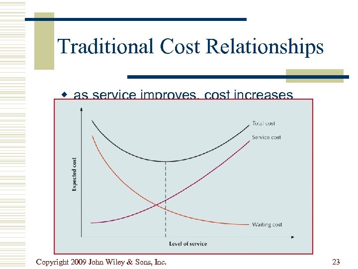 Traditional Cost Relationships w as service improves, cost increases Copyright 2009 John Wiley &