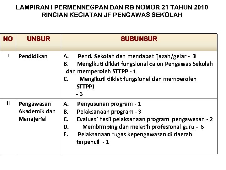 LAMPIRAN I PERMENNEGPAN DAN RB NOMOR 21 TAHUN 2010 RINCIAN KEGIATAN JF PENGAWAS SEKOLAH