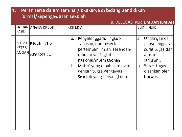 1. Peran serta dalam seminar/lokakarya di bidang pendidikan formal/kepengawasan sekolah B. DELEGASI PERTEMUAN ILMIAH