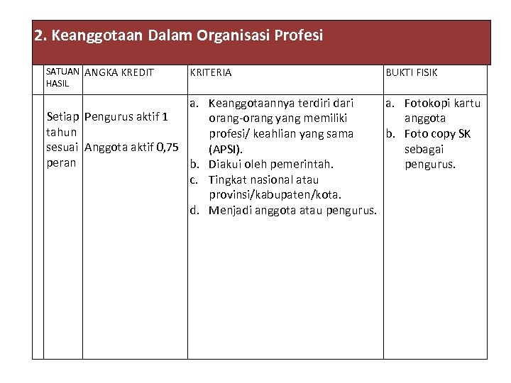 2. Keanggotaan Dalam Organisasi Profesi SATUAN ANGKA KREDIT HASIL KRITERIA BUKTI FISIK a. Keanggotaannya