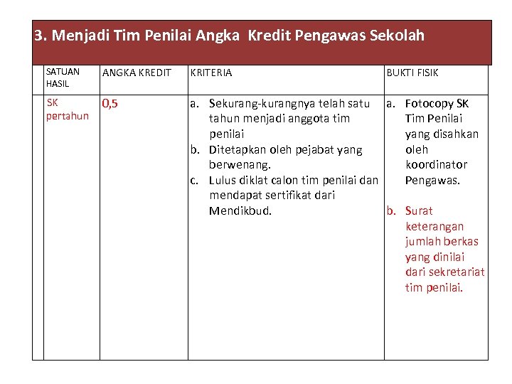 3. Menjadi Tim Penilai Angka Kredit Pengawas Sekolah SATUAN HASIL ANGKA KREDIT KRITERIA BUKTI