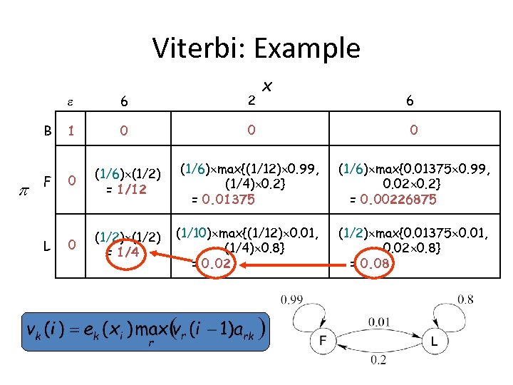 Viterbi: Example x B F L 6 2 6 1 0 0 (1/6) (1/2)